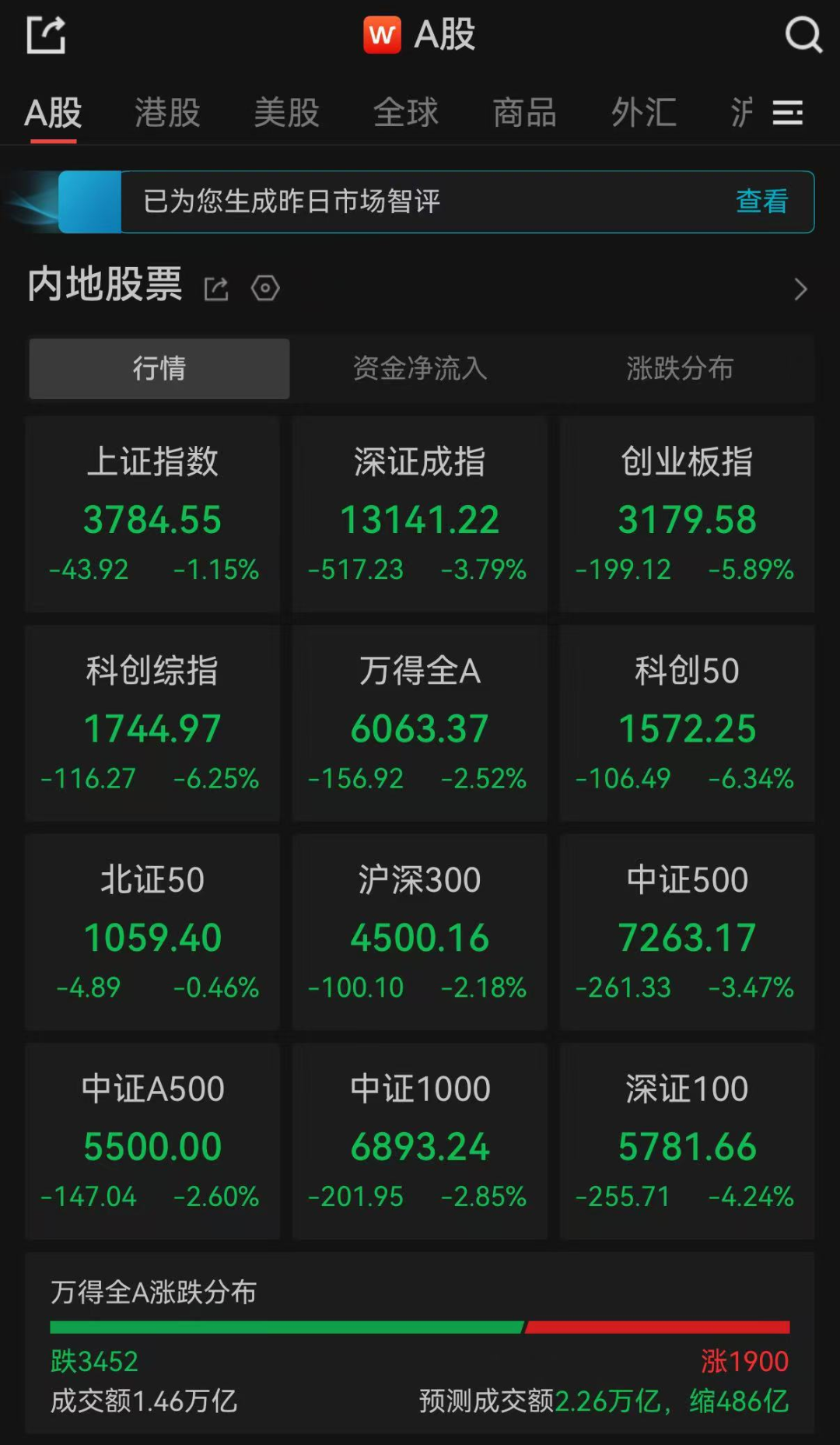 A股午评：超3400只个股飘绿，三大指数集体收跌