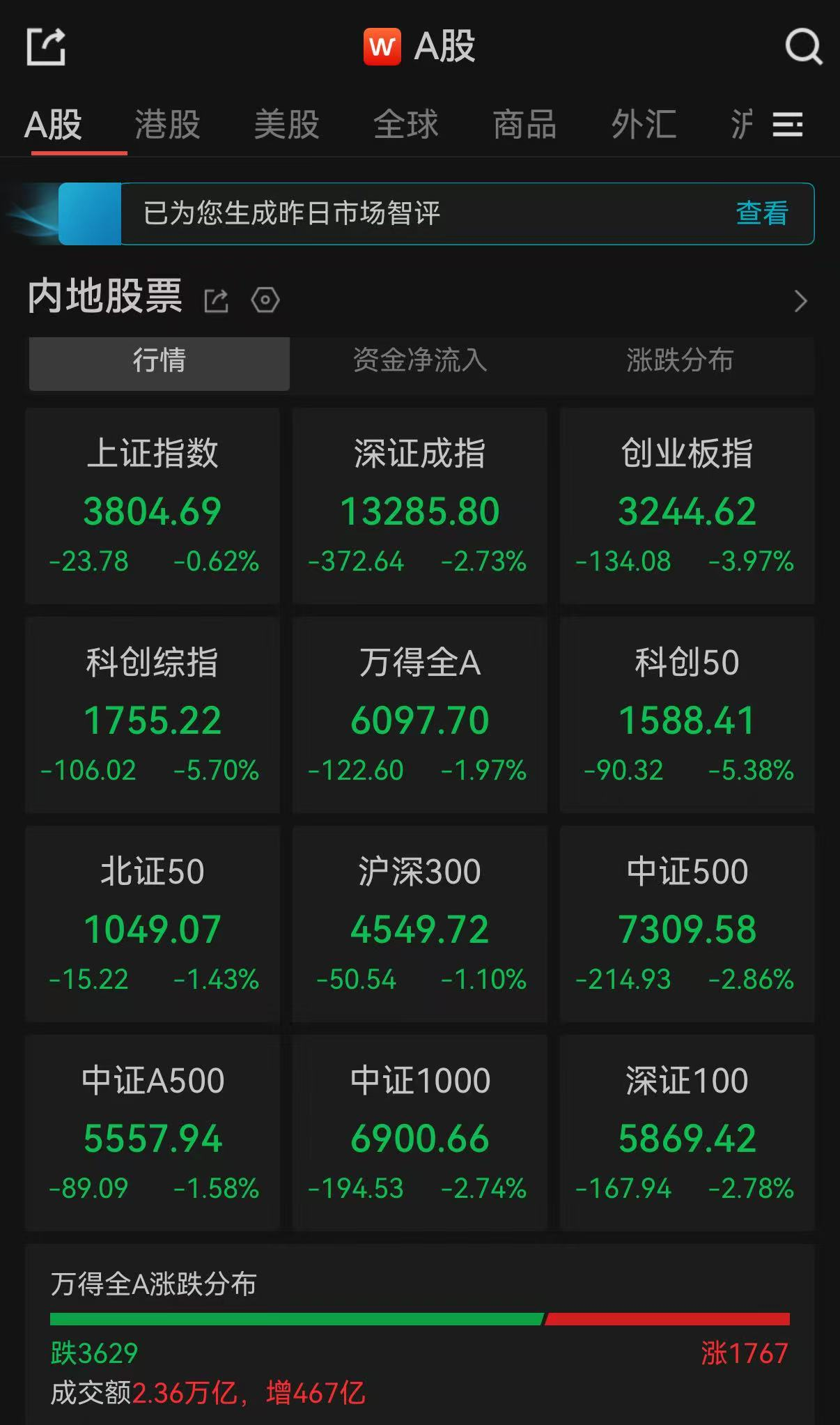 A股收评：三大指数飘绿，超3600只个股下跌