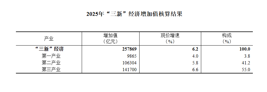 2025年我国“三新”经济增加值占国内生产总值比重为18.39%