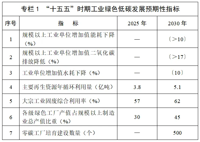 《工业绿色低碳发展“十五五”规划》发布