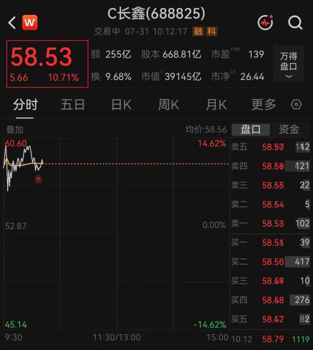 股价一度突破60元，长鑫科技上市以来累计涨幅6倍