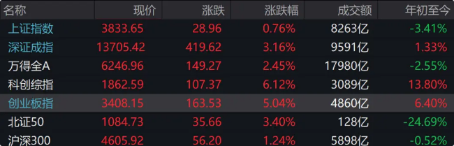 A股午评：超4500只个股飘红，三大指数集体收涨