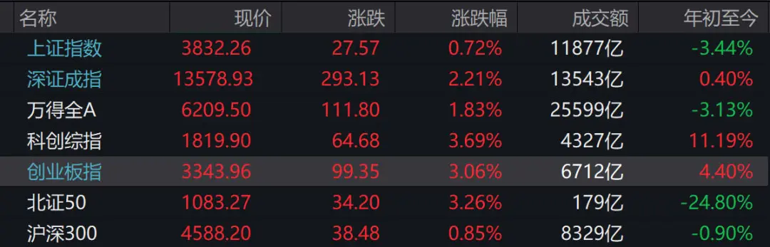 A股收评：三大指数集体上涨，超4600只个股飘红