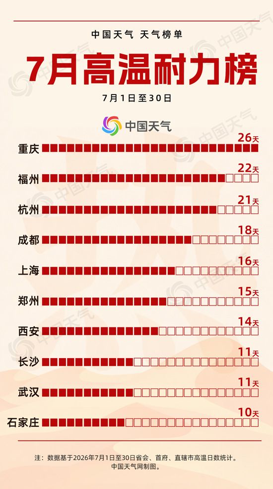 高温榜来了！今年7月哪里热到破纪录 哪里暑热连轴转