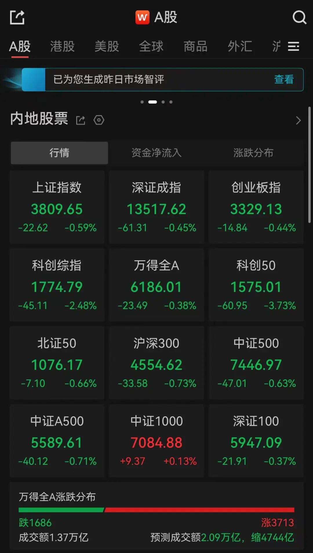 A股午评：超3700只个股飘红，三大指数收跌
