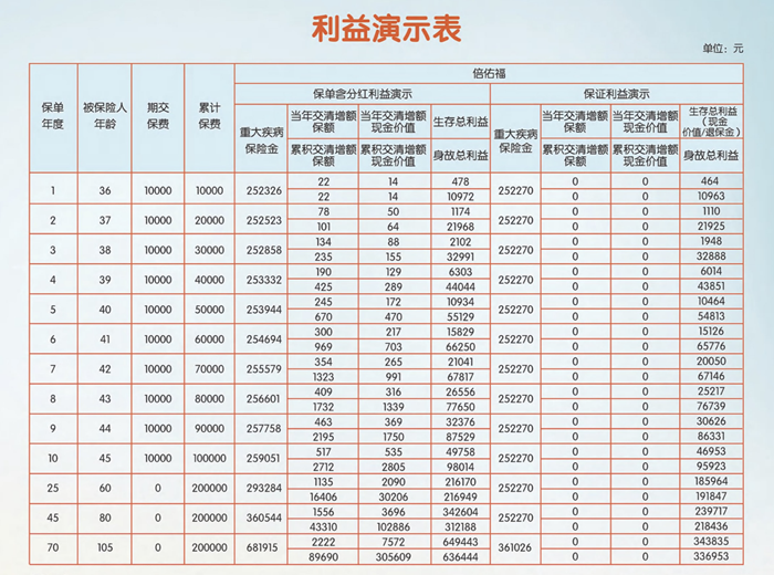 平安人寿推出“倍佑福”保险产品计划 打造会成长的疾病保障