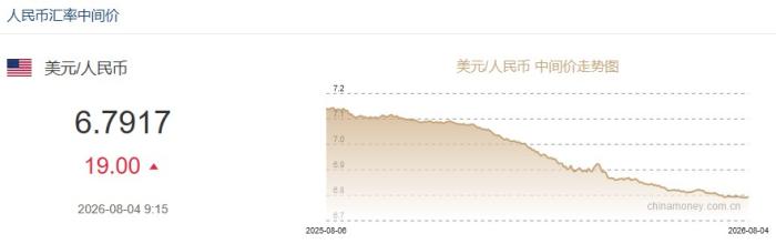 8月4日人民币对美元中间价报6.7917 下调19个基点