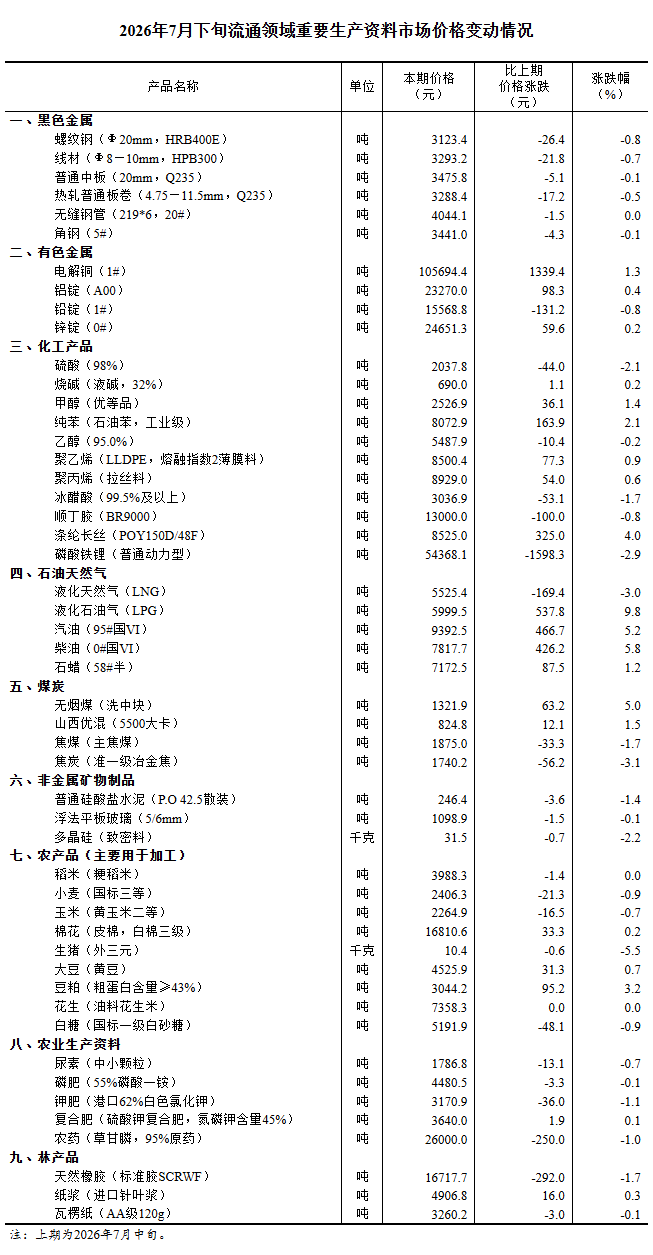 国家统计局：7月下旬流通领域重要生产资料27种产品价格下降