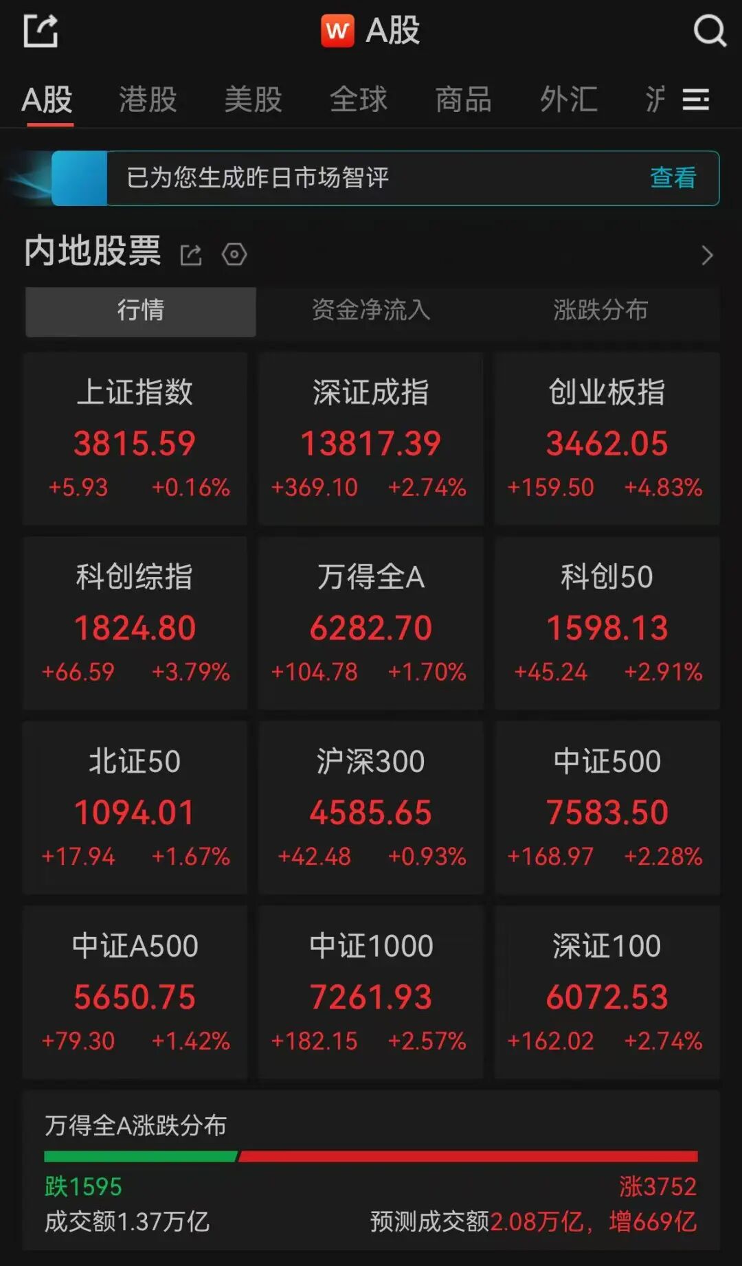 A股午评：超3700只个股飘红，三大指数集体收涨